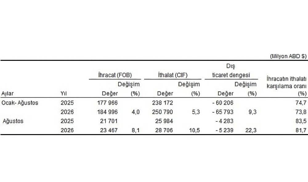 Dış Ticaret İstatistikleri, Ağustos 2026